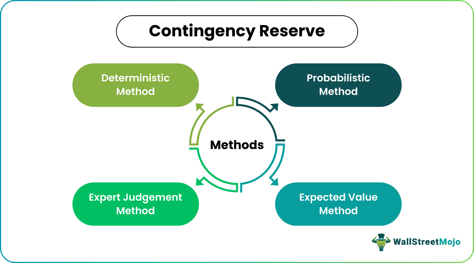 Contingency Reserve