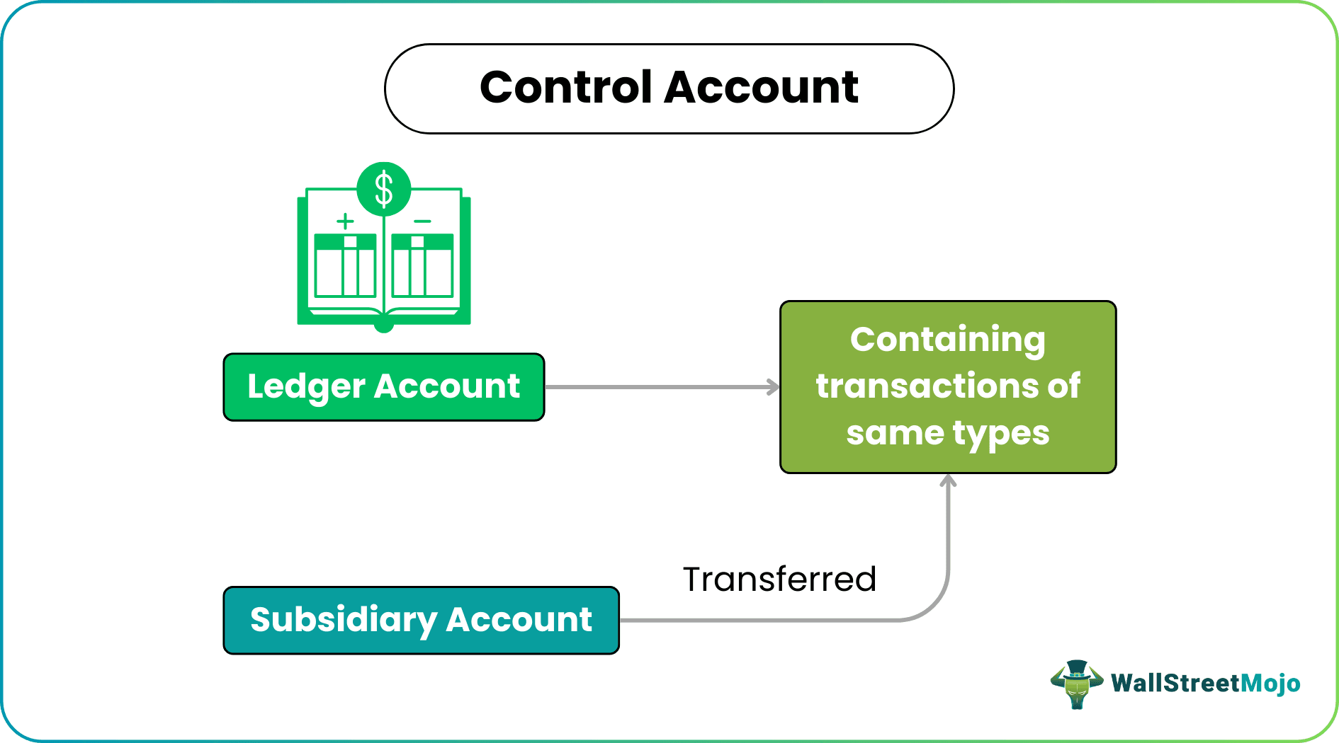 Control Account