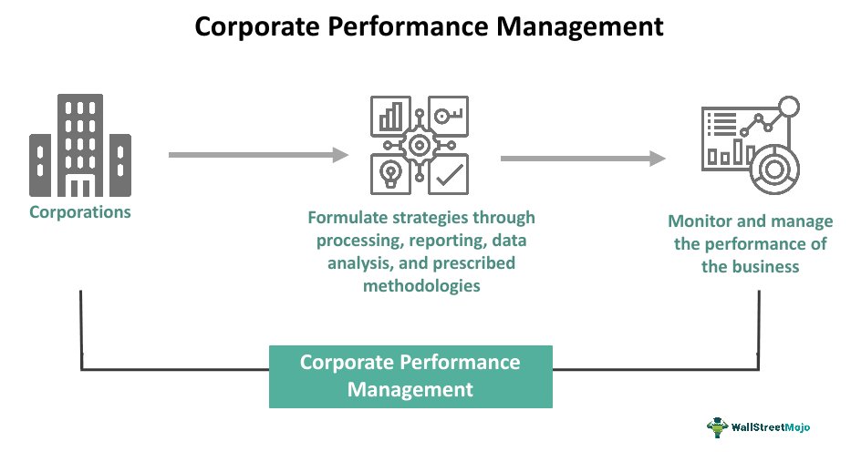 Corporate Performance Management