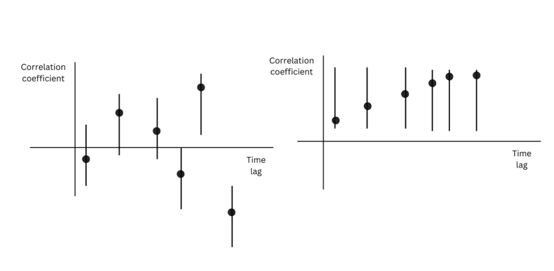 Correlogram Graph