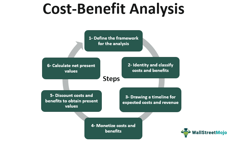 Cost-Benefit Analysis