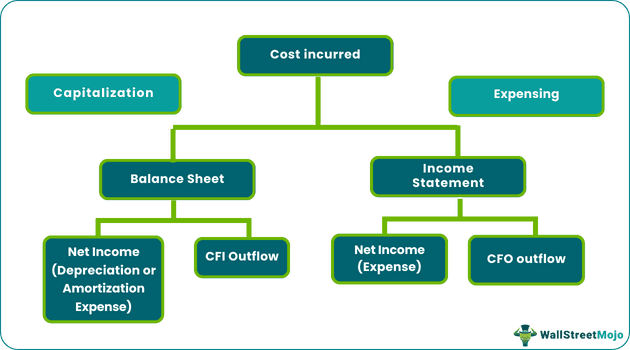 Cost Incurred