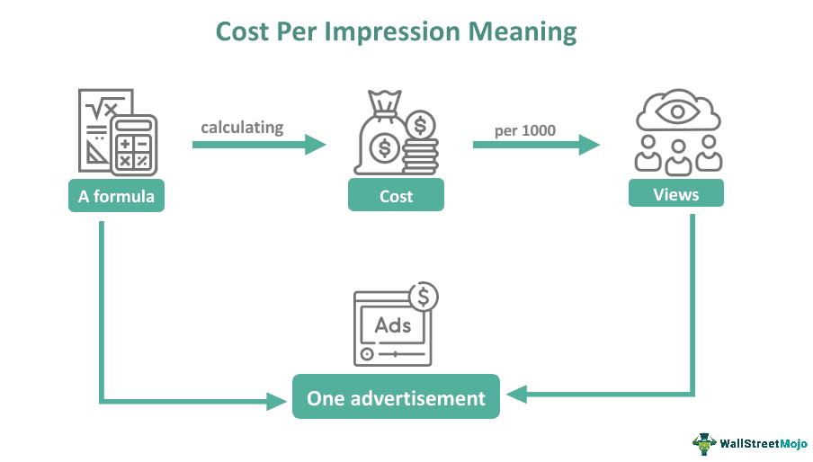 Cost Per Impression