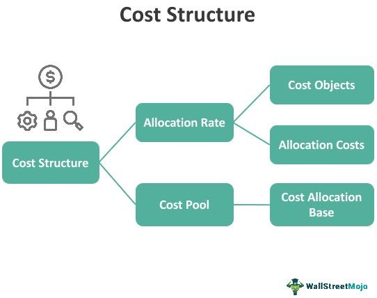 Cost Structure