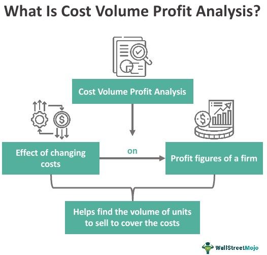 Cost Volume Profit Analysis