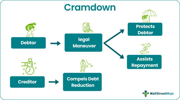 Cramdown