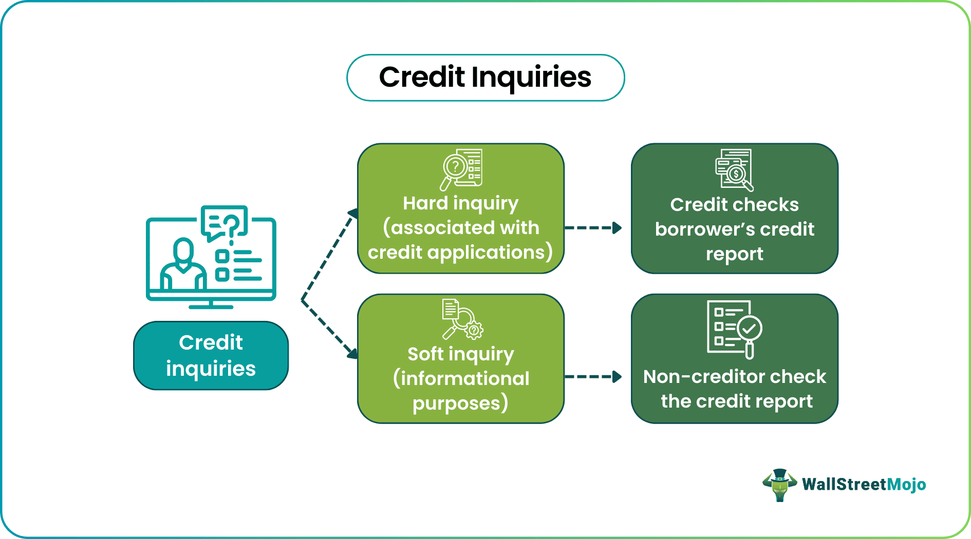 Credit Inquiries Types