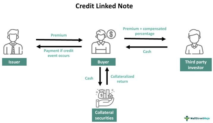 Credit-Linked Note