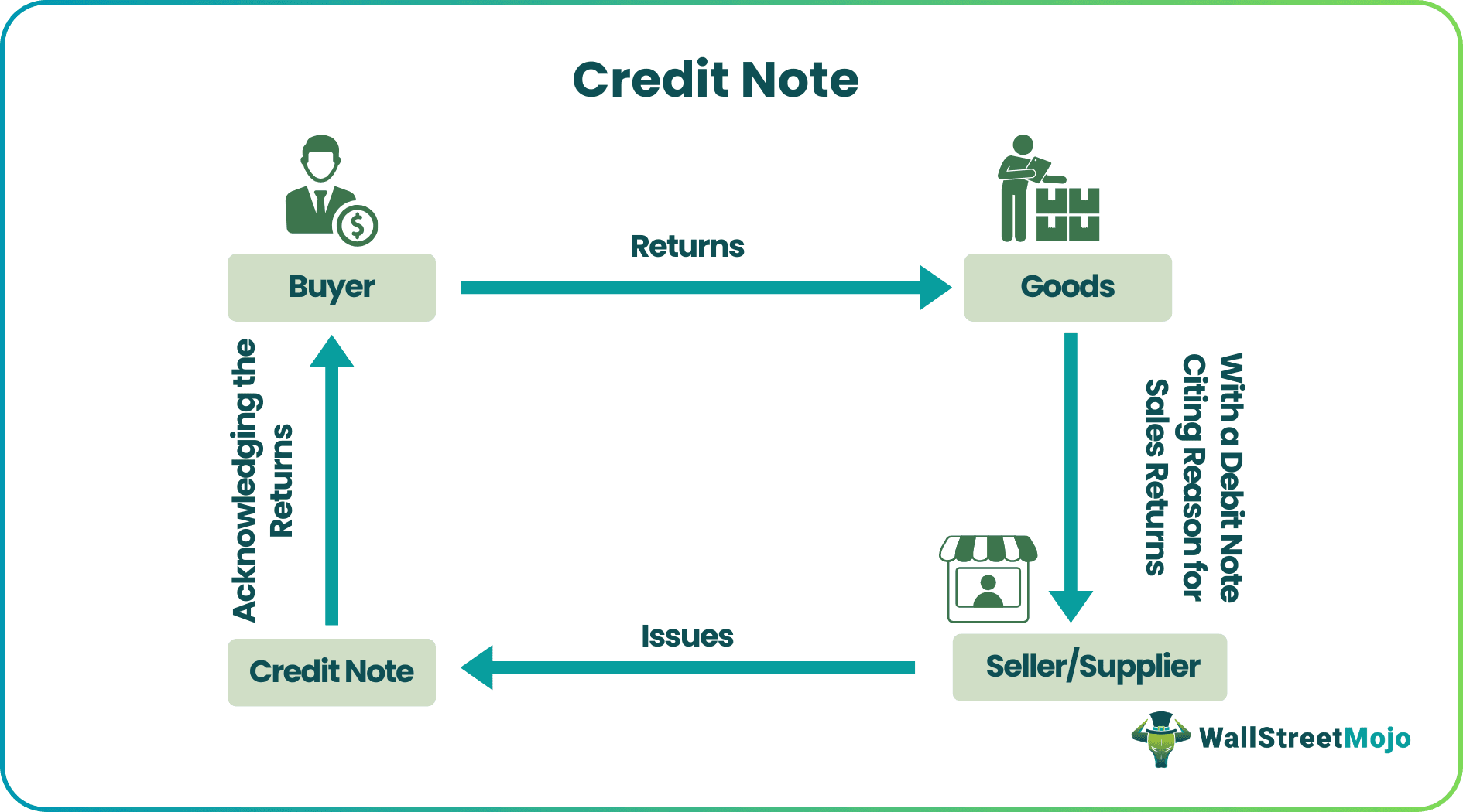 Credit Note