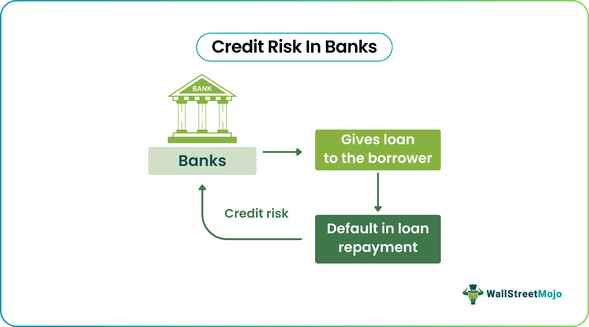 Credit Risks in Banks