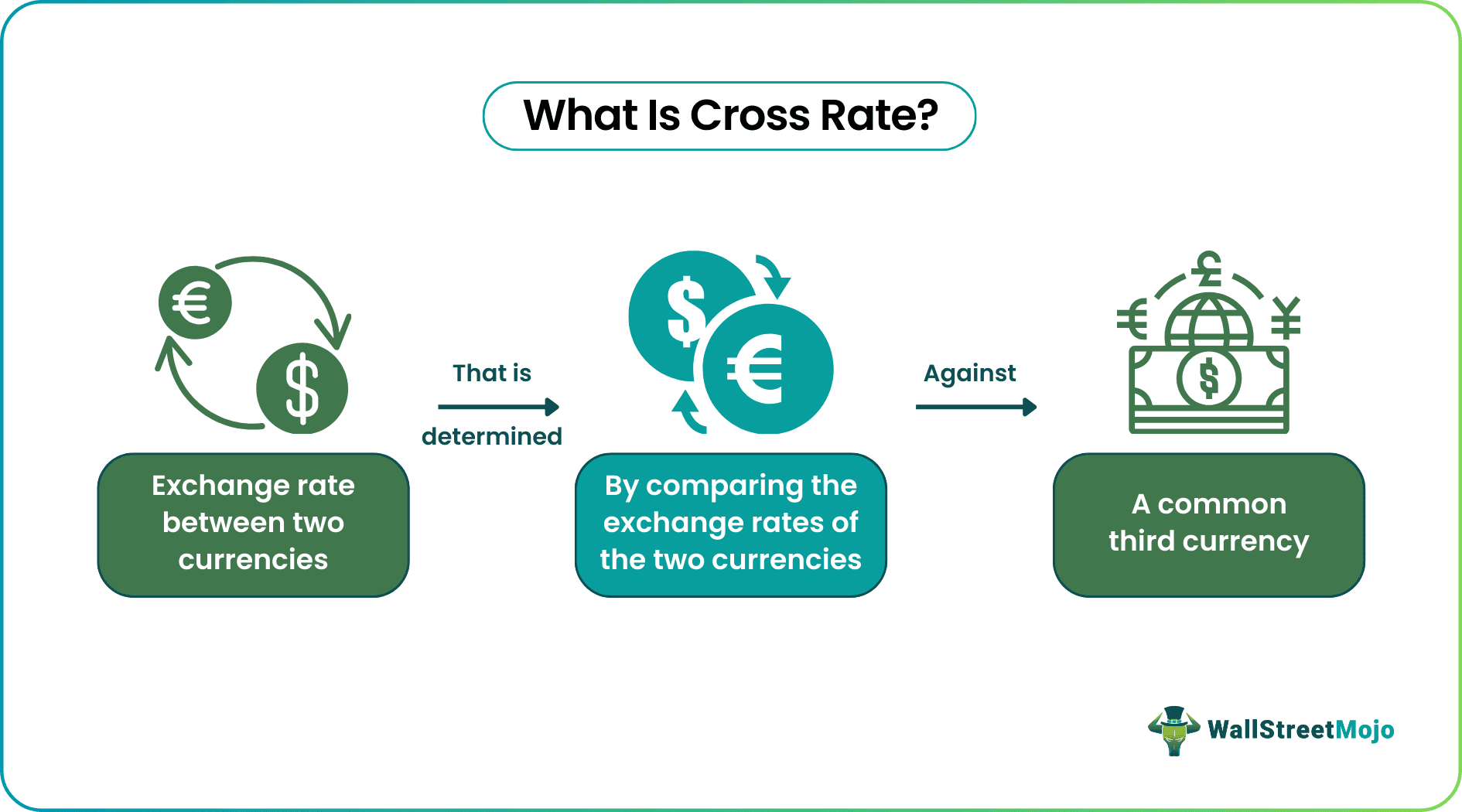 Cross Rate