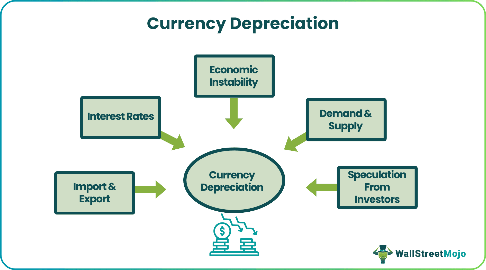 Currency Depreciation