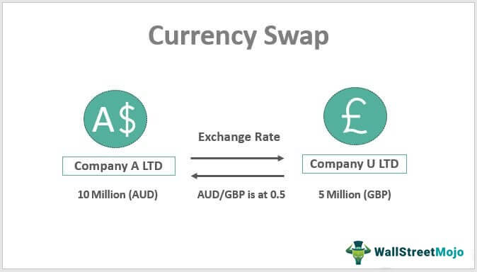 Currency Swap