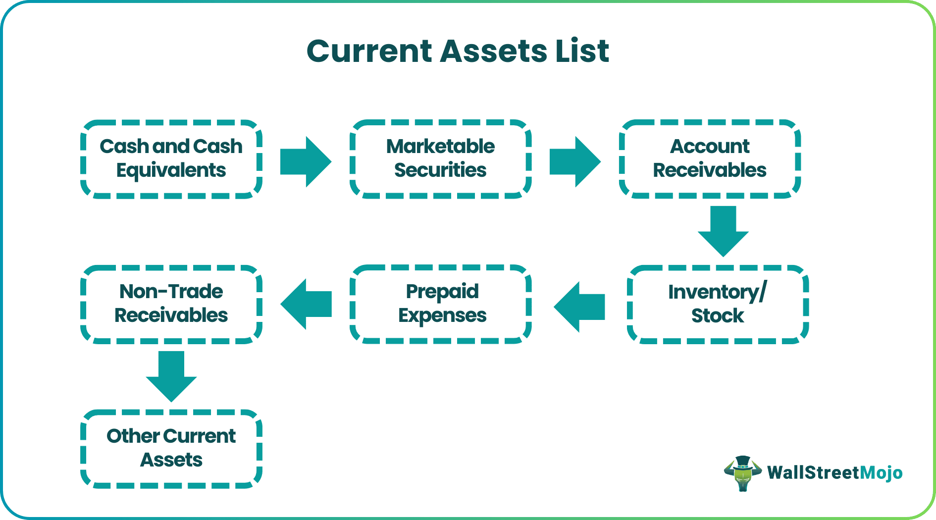 Current Assets List