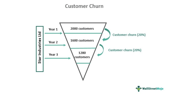 Customer Churn