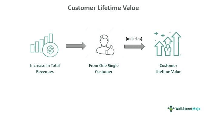 Customer Lifetime Value