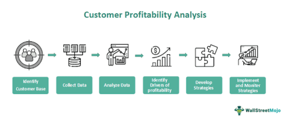 Customer Profitability Analysis