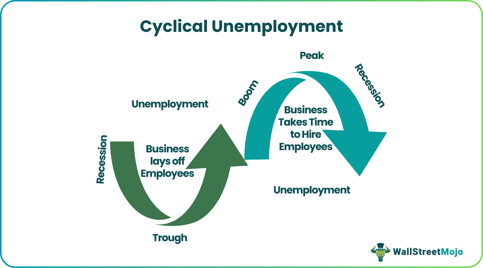 Cyclical Unemployment
