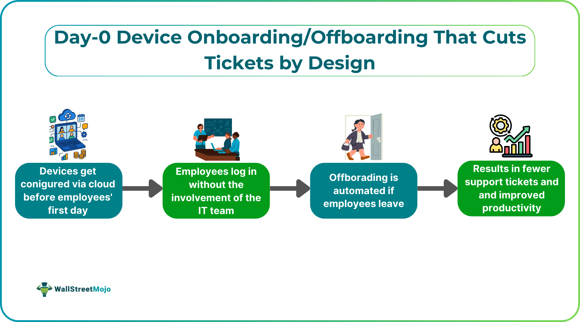 Day‑0 Device Onboarding.png