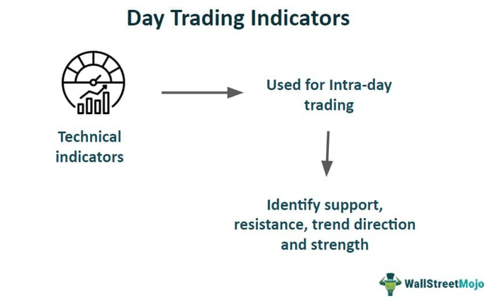 Day Trading Indicators