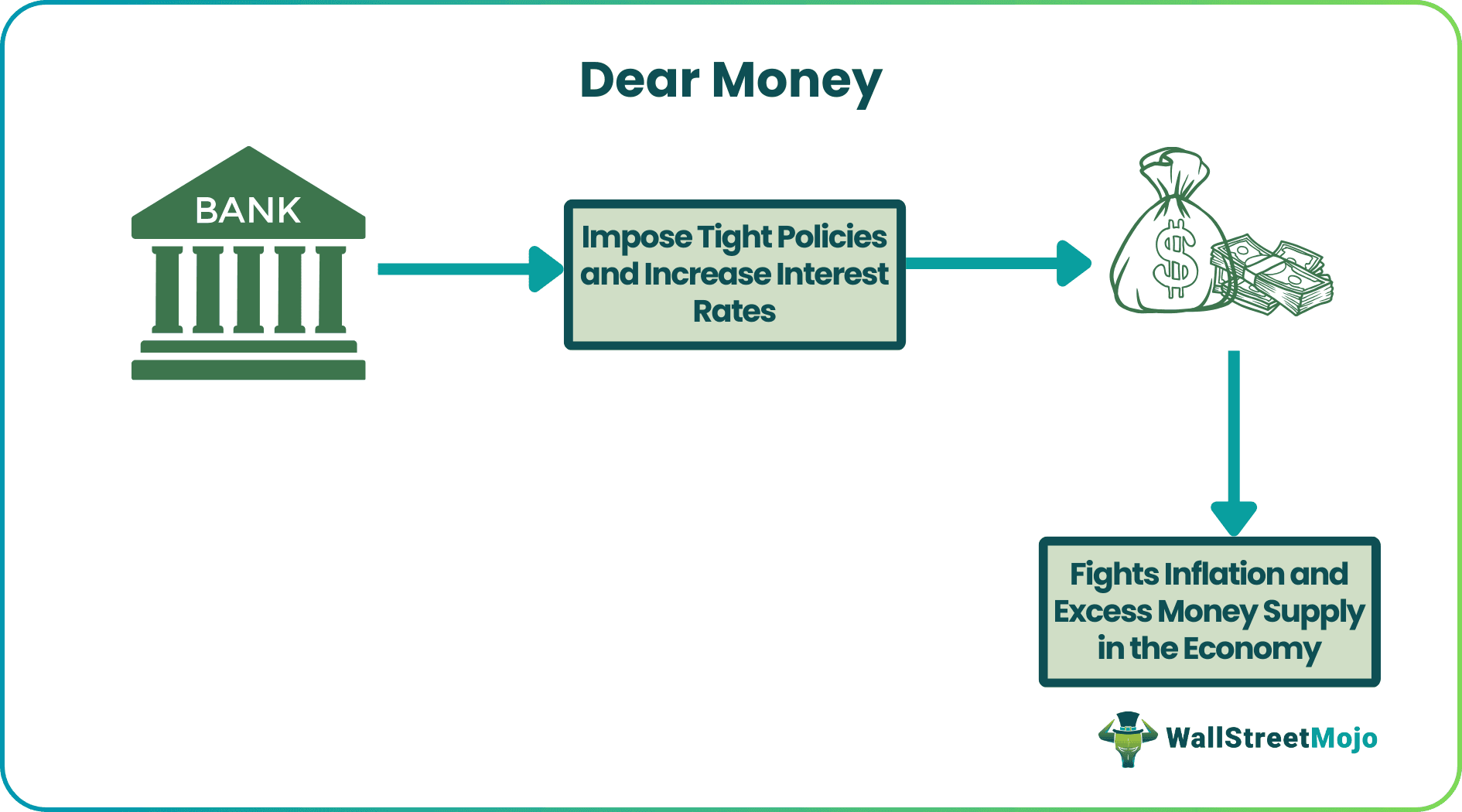 Dear Money