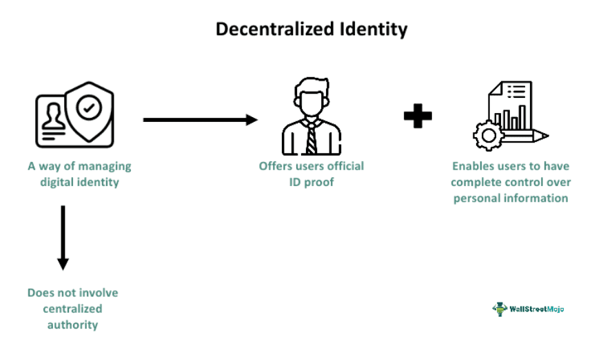 Decentralized Identity