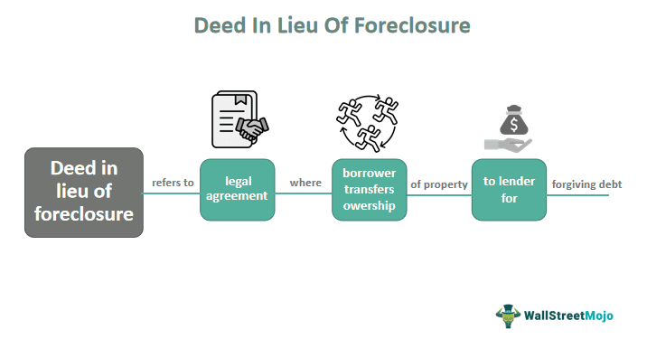 Deed In Lieu Of Foreclosure