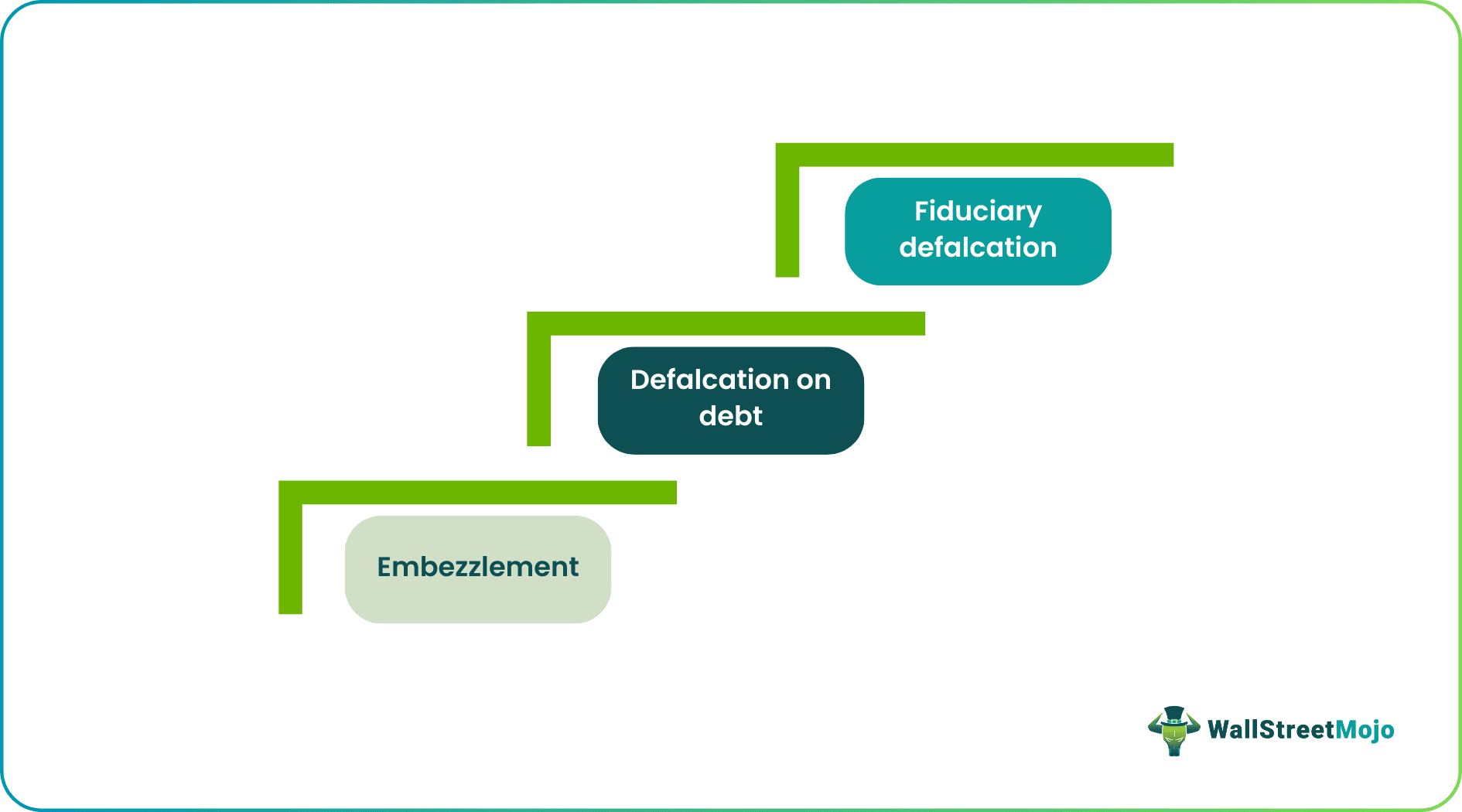 Defalcation