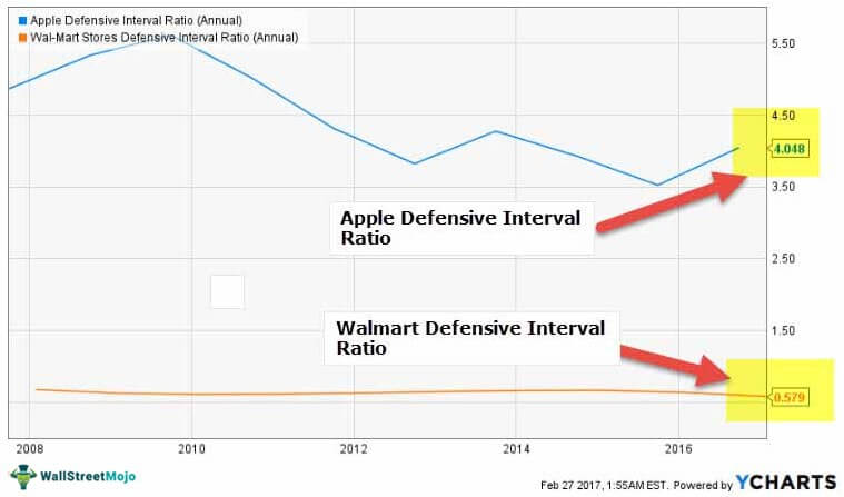 Defensive Interval Ratio