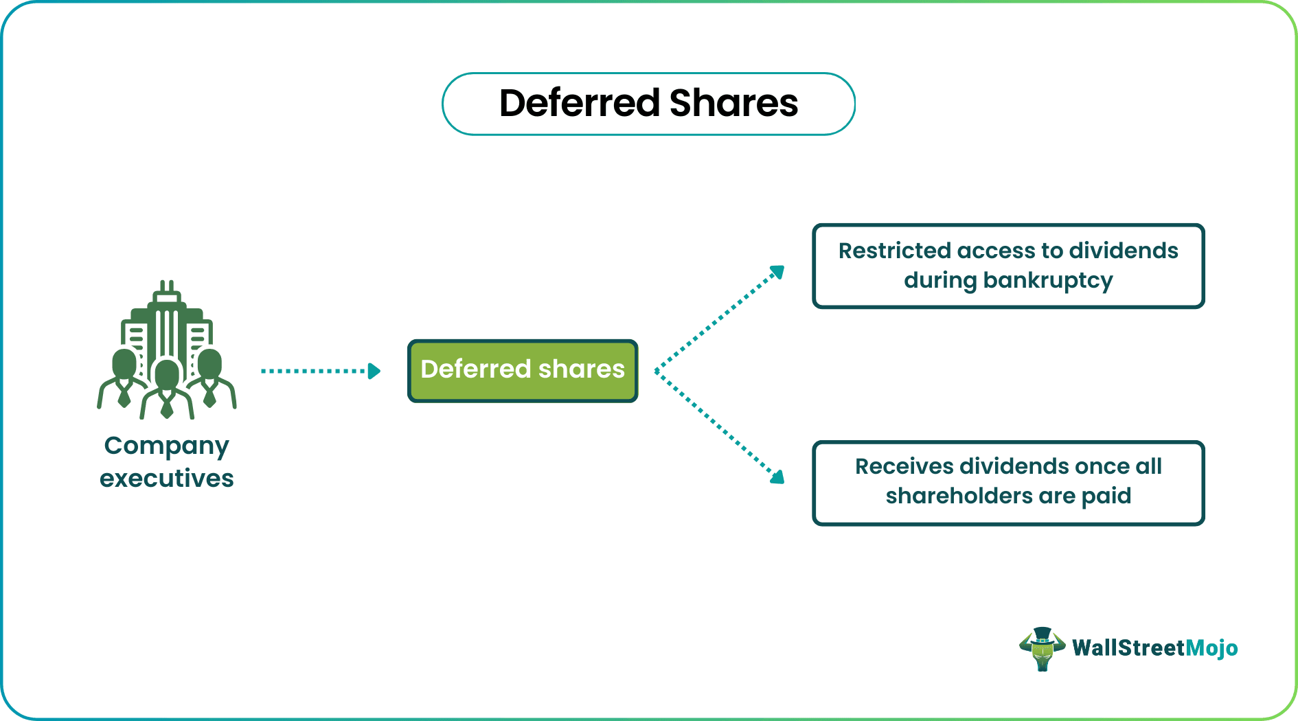 Deferred Shares