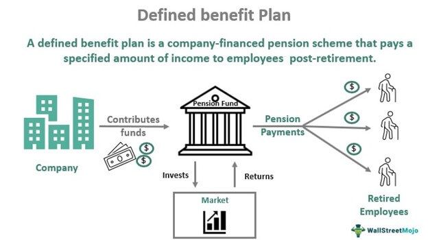 Defined Benefit Plan