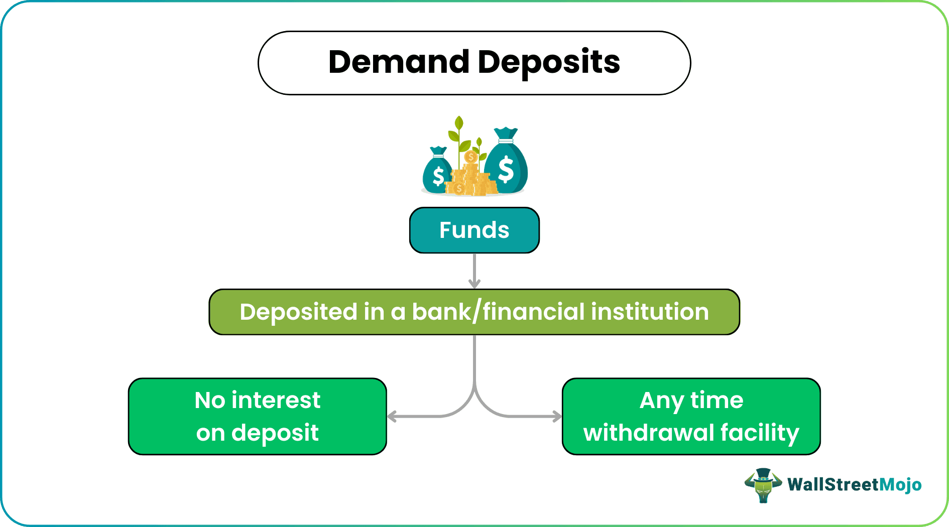 Demand Deposits
