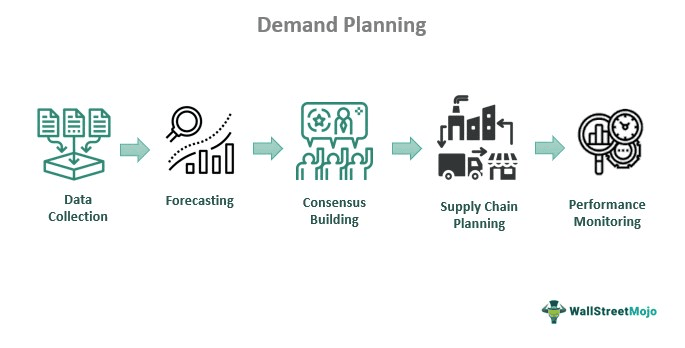 Demand Planning