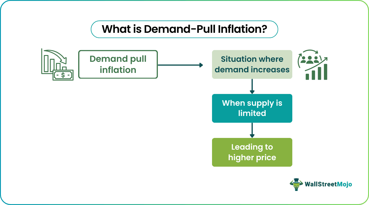 Demand Pull Inflation