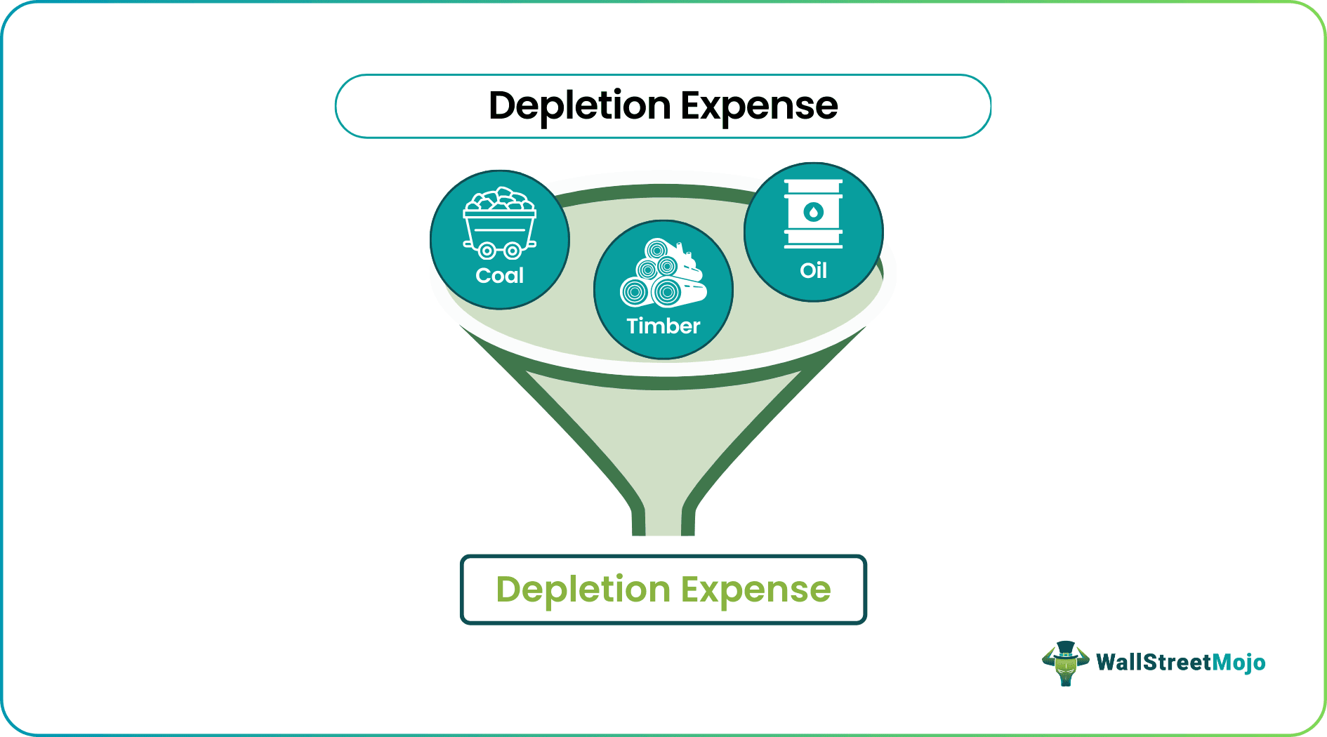 Depletion Expense