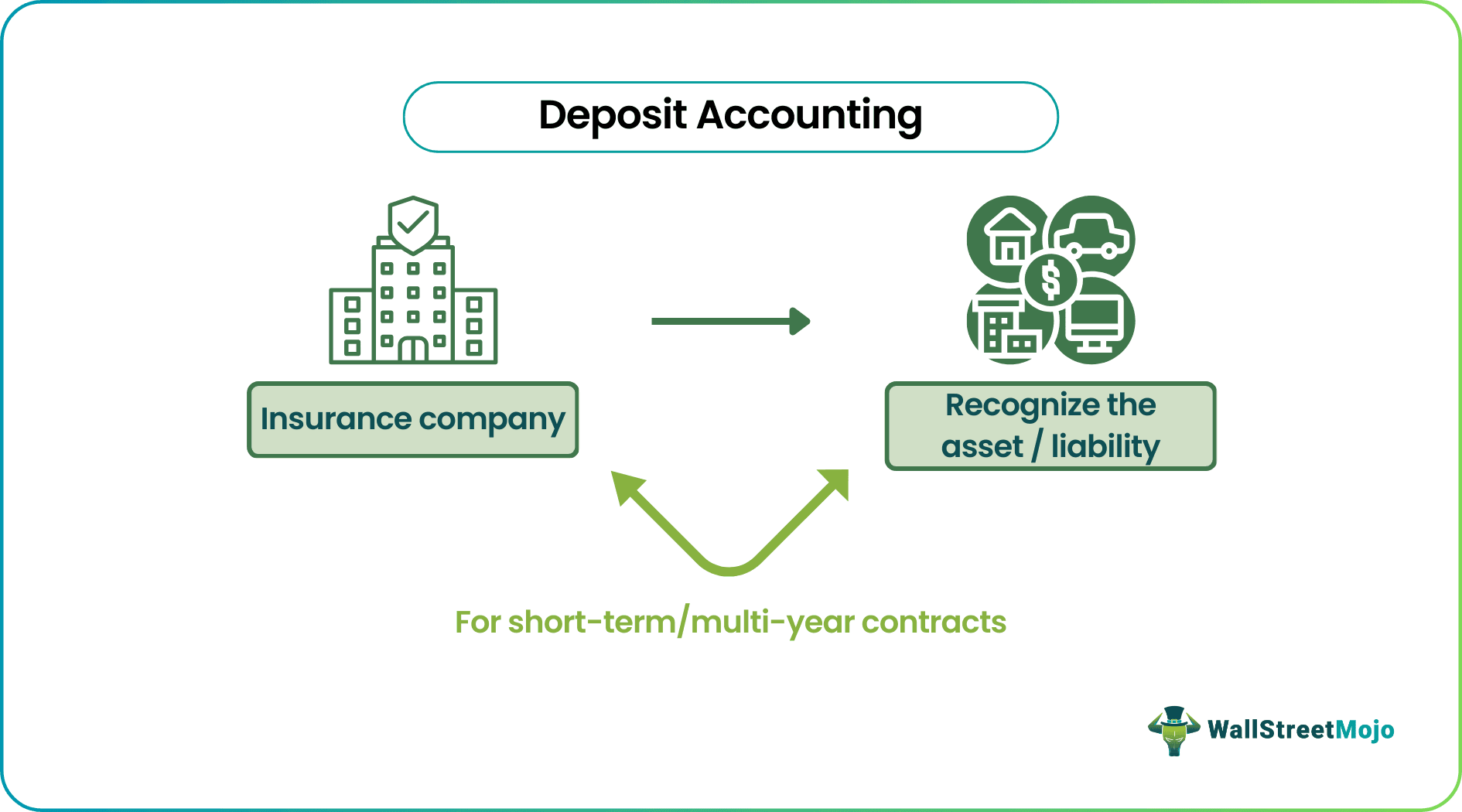 Deposit Accounting
