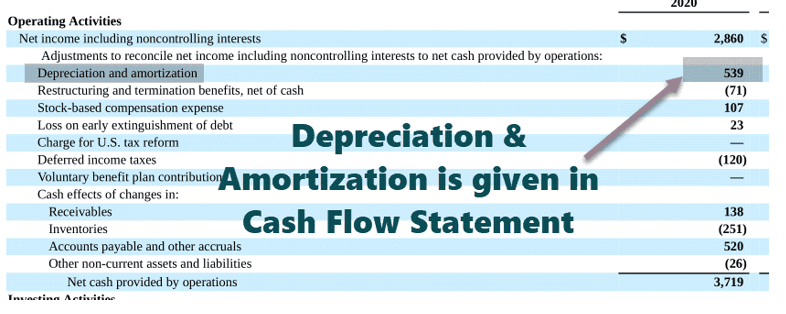 Depreciation and amortization is given in cash flow statement