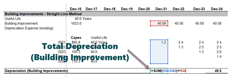Depreciation of Building improvement