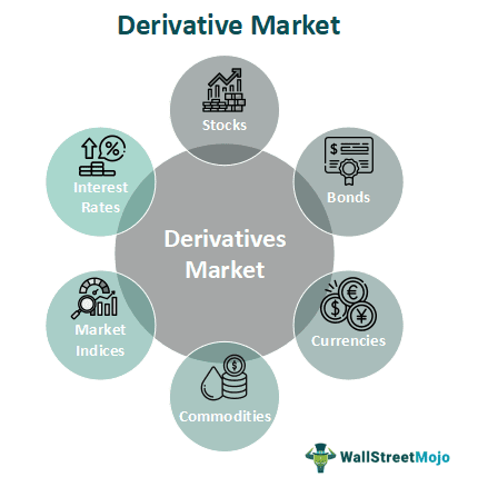 Derivatives Market