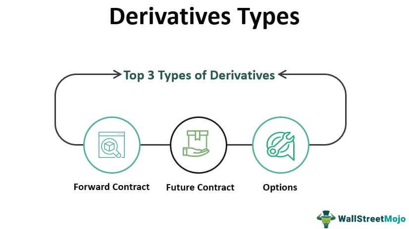 Derivatives Types