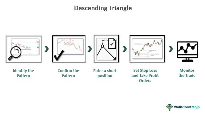 Descending Triangle
