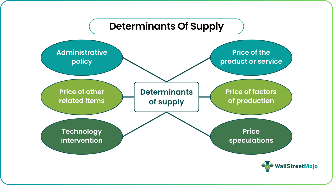 Determinants Of Supply