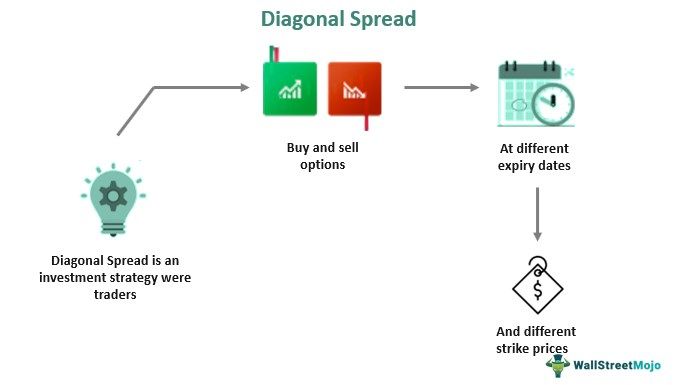 Diagonal Spread