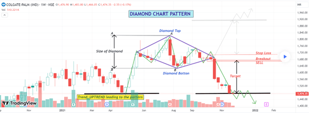Diamond Chart Pattern