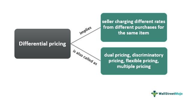 Differential Pricing