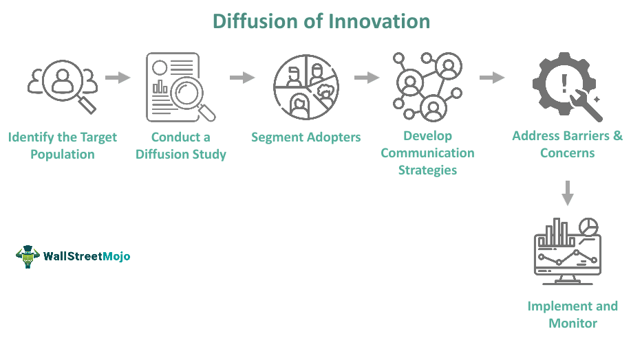 Diffusion Of Innovations