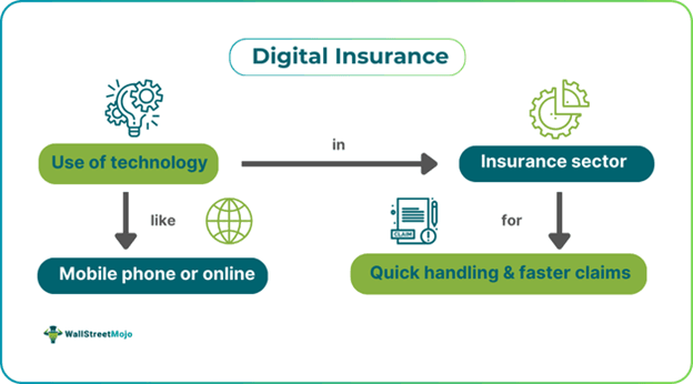 Digital Insurance