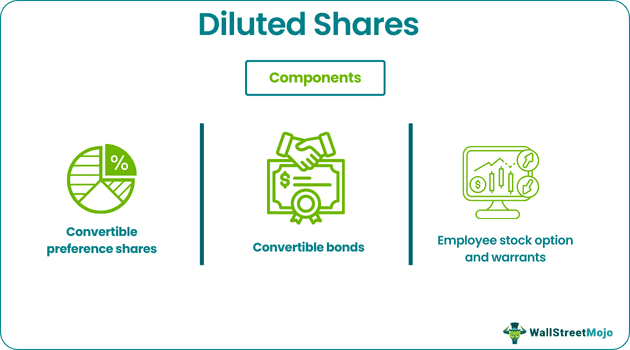 Diluted Shares