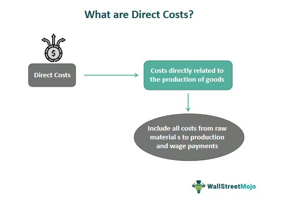Direct Costs