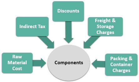 Direct Material Cost